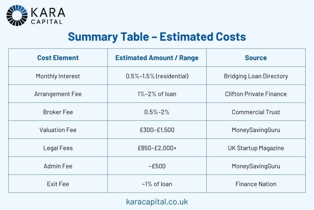 How Much Will a Bridging Loan Cost?