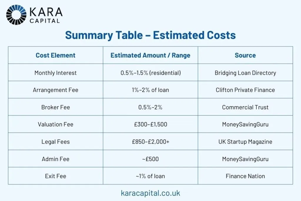 Summary Table | Estimated Costs