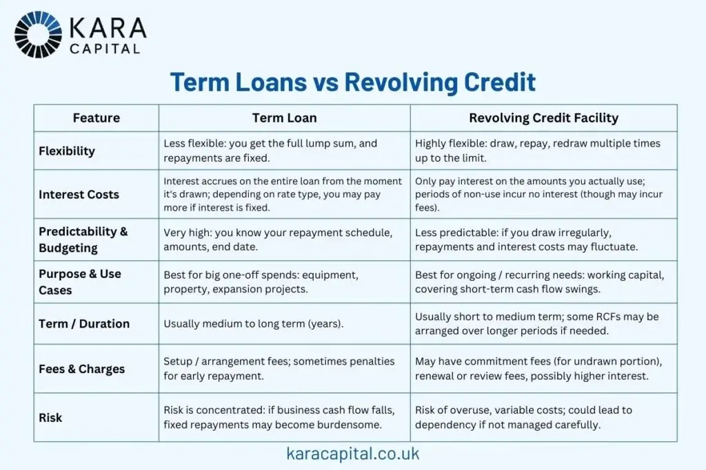 Term Loans vs Revolving Credit